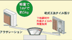 構造への荷重負担軽減 構造への荷重負担軽減